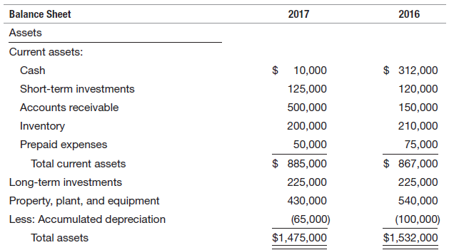Balance Sheet 2017 2016 Assets Current assets: $ 10,000 $ 312,000 Cash 120,000 Short-term investments 125,000 Accounts r