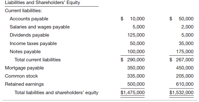 Liabilities and Shareholders' Equity Current liabilities: Accounts payable $ 10,000 $ 50,000 Salaries and wages payable 