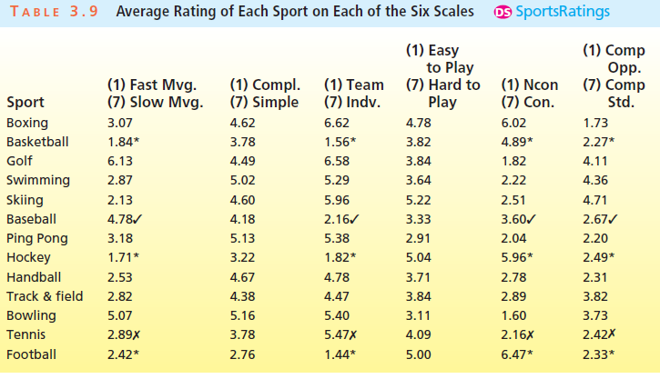 Average Rating of Each Sport on Each of the Six Scales o9 SportsRatings TABLE 3.9 (1) Easy to Play (7) Hard to Play (1) 
