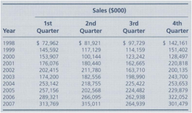 Sales (S000) 2nd 3rd 4th 1st Year Quarter Quarter Quarter Quarter $ 72,962 $ 81,921 $ 97,729 114,159 123,242 $ 142,161 1
