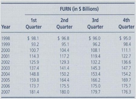 FURN (in $ Billions) 2nd 3rd 4th 1st Quarter Quarter Year Quarter Quarter $ 96.8 $ 95.0 $ 98.1 $ 96.0 96.2 1998 98.4 199