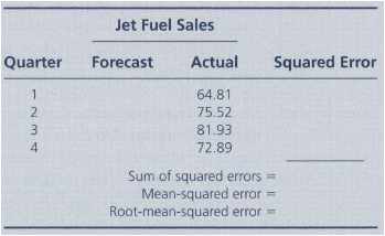 A national supplier of jet fuel is interested in forecasting