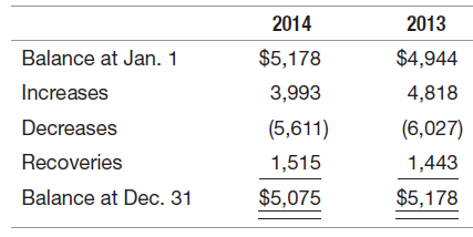 2014 2013 $5,178 $4,944 Balance at Jan. 1 Increases 3,993 4,818 Decreases (5,611) (6,027) Recoveries 1,515 1,443 Balance
