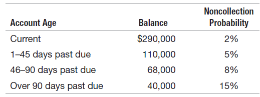 Noncollection Account Age Current Balance Probability $290,000 2% 1-45 days past due 5% 110,000 46-90 days past due Over