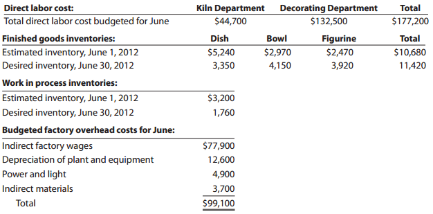 Direct labor cost: Total direct labor cost budgeted for June Decorating Department Kiln Department $44,700 Total $132,50