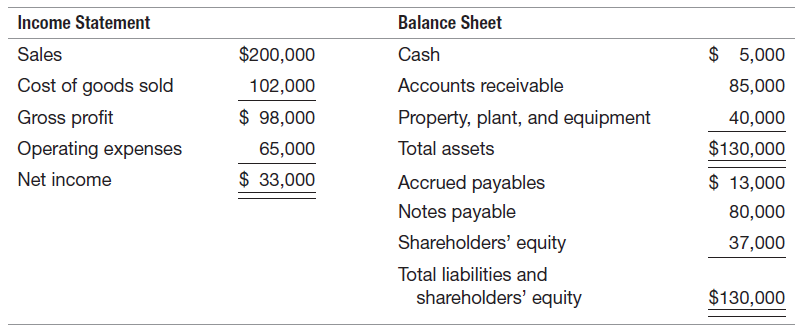 Income Statement Balance Sheet $ 5,000 $200,000 Cash Sales Cost of goods sold Accounts receivable 102,000 85,000 $ 98,00