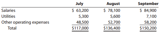 September $ 84,900 July August $ 78,100 5,600 Salaries Utilities Other operating expenses $ 63,200 5,300 7,100 48,500 $1