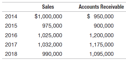 Sales Accounts Receivable $ 950,000 $1,000,000 2014 2015 975,000 900,000 2016 1,025,000 1,200,000 2017 1,032,000 1,175,0