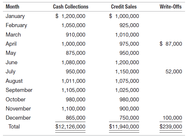 Write-Offs Month Cash Collections Credit Sales $ 1,200,000 $ 1,000,000 January February 1,050,000 925,000 March 910,000 