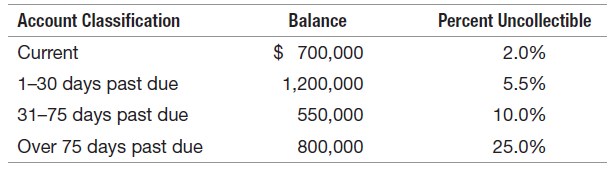 Account Classification Current Balance Percent Uncollectible $ 700,000 2.0% 1-30 days past due 1,200,000 5.5% 31-75 days