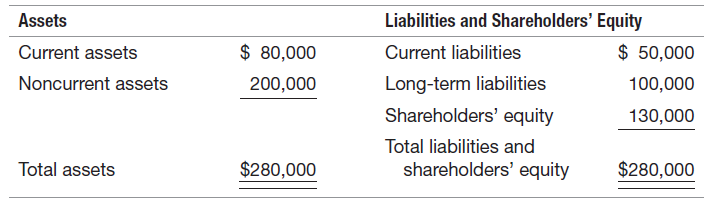 Liabilities and Shareholders' Equity Current liabilities Assets Current assets Noncurrent assets $ 80,000 $ 50,000 Long-