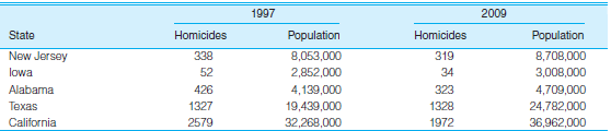 1997 2009 Homicides Population Population State Homicides 319 34 323 1328 1972 New Jersey 338 52 426 1327 2579 8,708,000