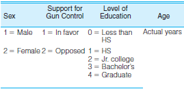 Support for Gun Control Level of Education Sex Age Actual years 1 = Male 1= In favor 0= Less than HS 2 = Female 2 = Oppo