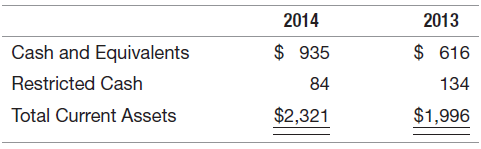 2014 2013 Cash and Equivalents Restricted Cash Total Current Assets $ 935 $ 616 134 84 $2,321 $1,996 