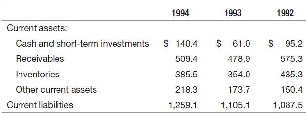 1992 1994 1993 Current assets: Cash and short-term investments $ 140.4 $ 61.0 $ 95.2 478.9 575.3 Receivables 509.4 Inven