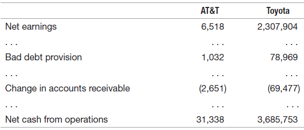 AT&T Toyota Net earnings 6,518 2,307,904 Bad debt provision 1,032 78,969 Change in accounts receivable (2,651) (69,477) 