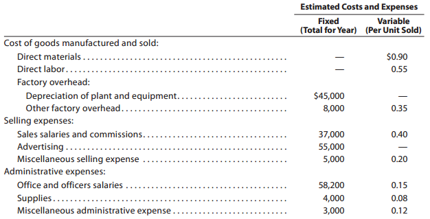 Estimated Costs and Expenses Fixed Variable (Total for Year) (Per Unit Sold) Cost of goods manufactured and sold: Direct