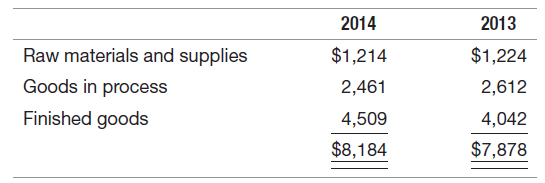 2014 2013 Raw materials and supplies Goods in process Finished goods $1,214 $1,224 2,461 2,612 4,042 4,509 $8,184 $7,878