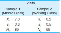 Visits Sample 2 (Working Class) Sample 1 (Middle Class) X, = 7.3 S; = 0.3 N, = 89 X, = 8.2 S = 0.5 N = 55 