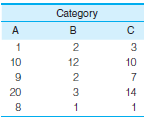 Conduct the ANOVA test for each of the following sets