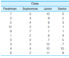 Class Sonior Freshman Sophomore Junior 10 3 9 2 4 8. 3 12 2 2 8. 4 3 3 12 4 10 10 2 11 