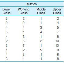 Mexico Working Class Lower Middle Class Upper Class Class 2 2 2 4 3 4 2 10 3 10 6. 8. 8. 