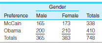 Gender Preference Male Female Totals McCain 165 173 338 Obama 200 210 410 Totals 365 383 748 