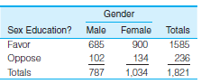 Below are five dependent variables cross tabulated against gender as