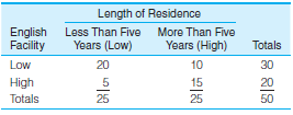 Length of Residonce Less Than Five More Than Five Years (High) English Years (Low) Facility Totals 10 15 25 20 Low 30 20