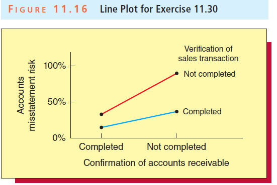 FIGURE 11.16 Line Plot for Exercise 11.30 Verification of sales transaction 100% Not completed 50% Completed 0% Not comp