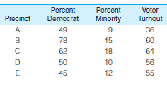 Percent Percent Voter Turnout Democrat Precinct Minority 36 A 49 в 78 15 60 62 18 64 4 50 10 56 45 12 55 