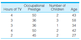 Occupational Number of Prestige Hours of TV Children Age 4 50 43 3 36 58 3 36 34 4 50 42 45 2 27 