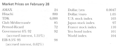 Market Prices on February 28 AMAX 24 Dollar/yen Dollar/euro 0.0047 Hitachi 880 1.05 U.S. stock index Japan stock index T