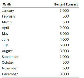 Month Demand Forecast January 1,000 February 500 March 500 2,000 April May 3,000 4,000 June July 5,000 August 3,000 Sept