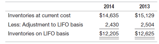 2014 2013 $14,635 Inventories at current cost Less: Adjustment to LIFO basis Inventories on LIFO basis $15,129 2,504 2,4