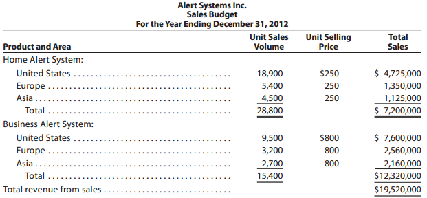 Alert Systems Inc. Sales Budget For the Year Ending December 31, 2012 Unit Sales Unit Selling Price Total Product and Ar