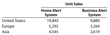 Unit Sales Home Alert System 19,845 5,292 4,545 Business Alert System 9,880 3,264 2,619 United States Europe Asia 