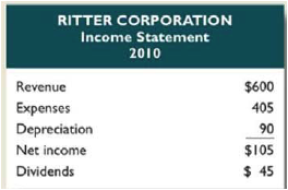 Ritter Corporaton's accountants prepared the following financial statements for year-end