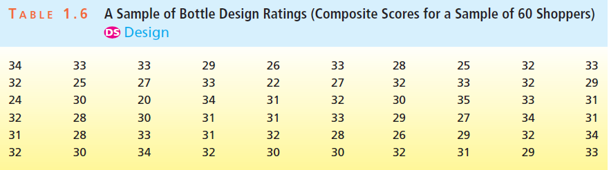 A Sample of Bottle Design Ratings (Composite Scores for a Sample of 60 Shoppers) OS Design 25 32 32 33 34 34 33 25 30 33