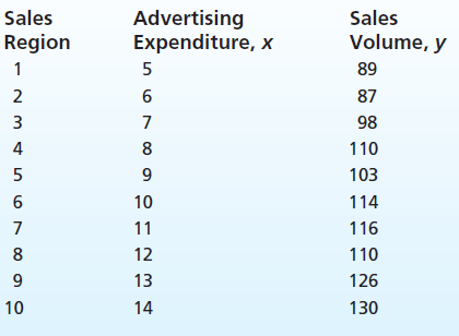 Advertising Expenditure, x Sales Sales Region Volume, y 89 87 98 110 103 10 114 11 116 110 12 13 126 10 14 130 2 3 4 5 6