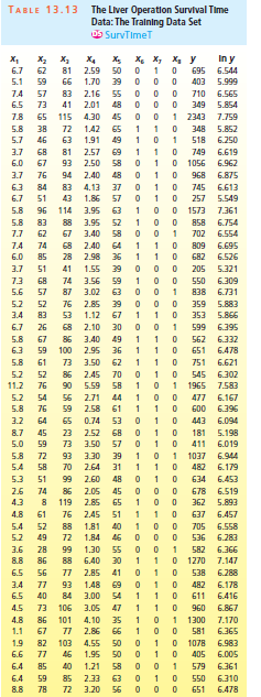 TABLE 13.13 The Liver Operation Survival Time Data: The Tralning Data Set OS SurvTimet In y 6.544 х, х, х X4 х. 2.59