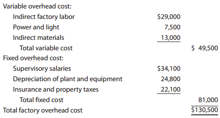 Variable overhead cost: Indirect factory labor $29,000 Power and light 7,500 Indirect materials 13,000 $ 49,500 Total va