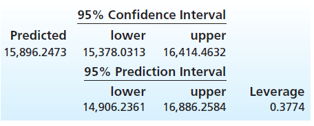 95% Confidence Interval Predicted lower upper 15,896.2473 15,378.0313 16,414.4632 95% Prediction Interval lower Leverage