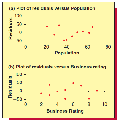 (a) Plot of residuals versus Population 100 -50 20 40 60 80 Population (b) Plot of residuals versus Business rating 100 