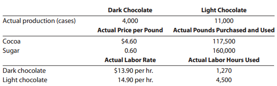 Light Chocolate 11,000 Dark Chocolate 4,000 Actual Price per Pound Actual Pounds Purchased and Used $4.60 Actual product