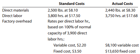 Standard Costs 2,500 Ibs. at $8.10 3,800 hrs. at $17.50o Rates per direct labor hr., based on 100% of normal capacity of