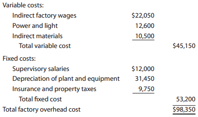 Variable costs: $2,050 Indirect factory wages Power and light 12,600 Indirect materials 10,500 $45,150 Total variable co