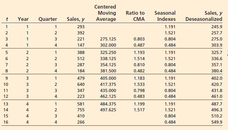 Centered Sales, y Deseasonalized Ratio to Seasonal Moving Average Sales, y Indexes Year Quarter CMA 293 1.191 245.9 392 