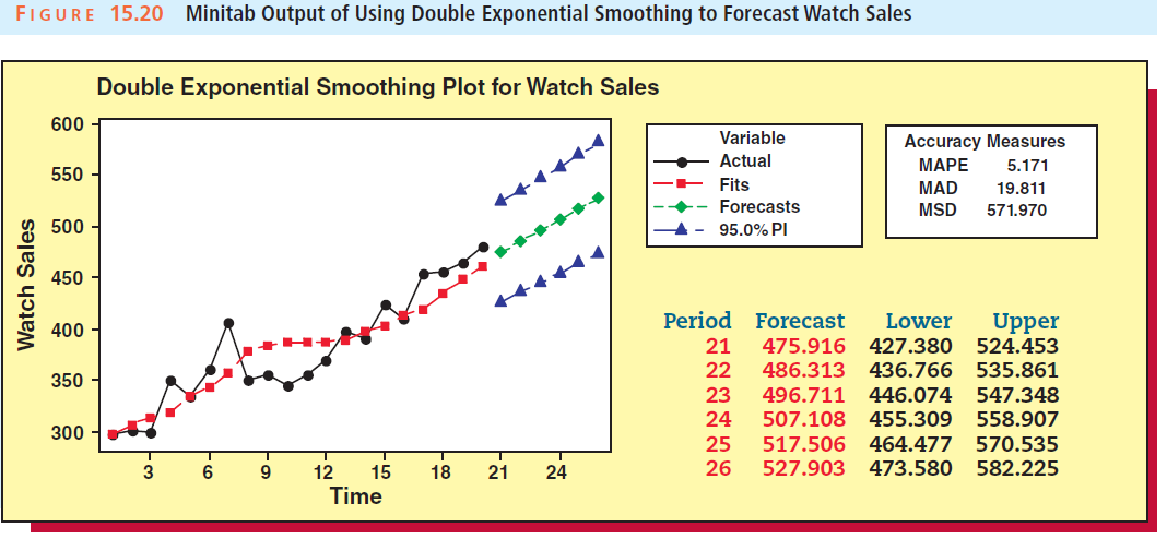 Minitab Output of Using Double Exponential Smoothing to Forecast Watch Sales FIGURE 15.20 Double Exponential Smoothing P