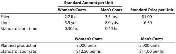 Standard Amount per Unit Women's Coats 2.2 lbs. 5.5 yds. 0.30 hr. Standard Price per Unit Men's Coats 3.5 lbs. 8.0 yds. 